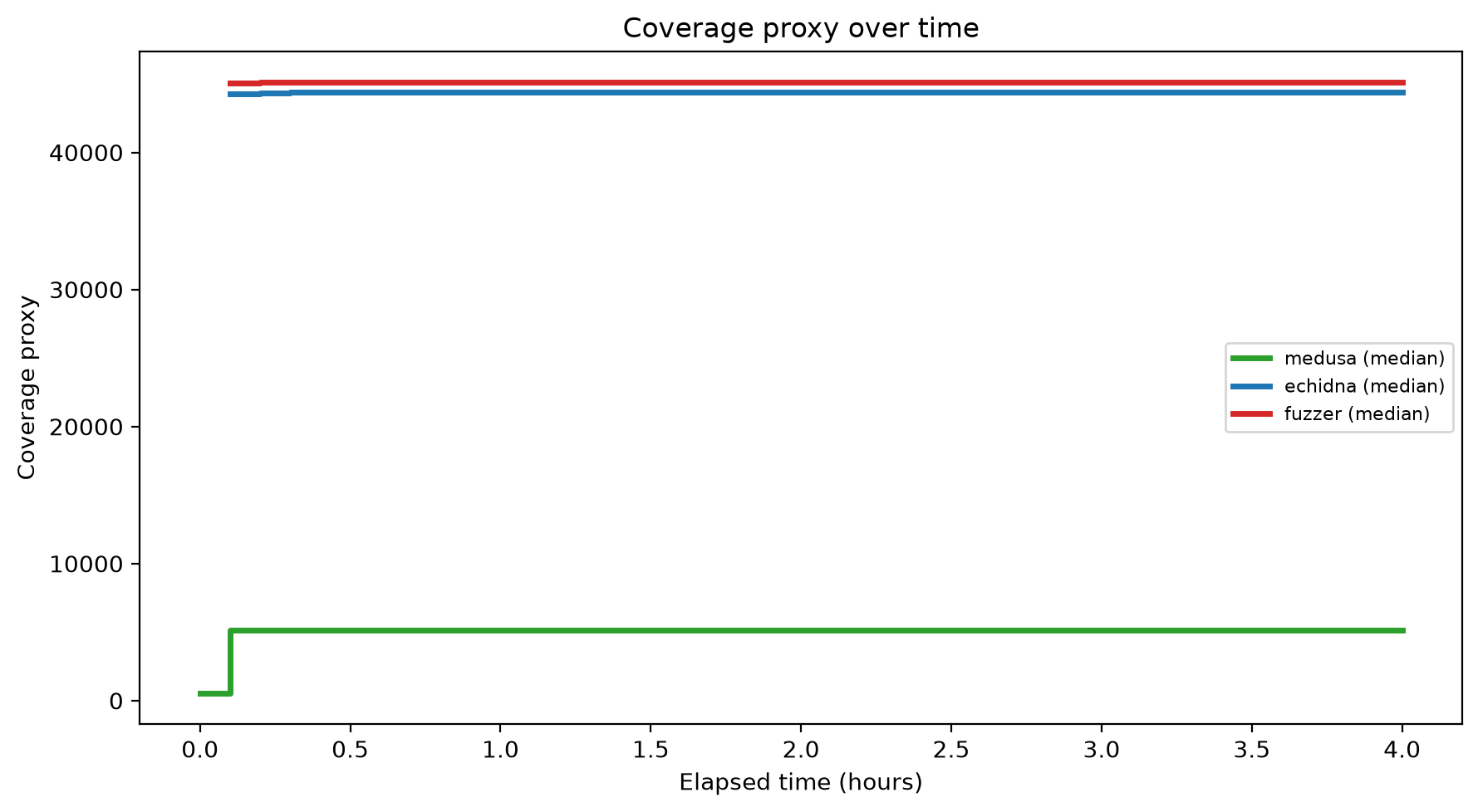 Coverage Over Time