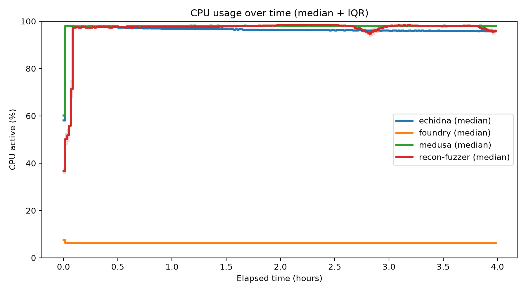CPU Usage Over Time