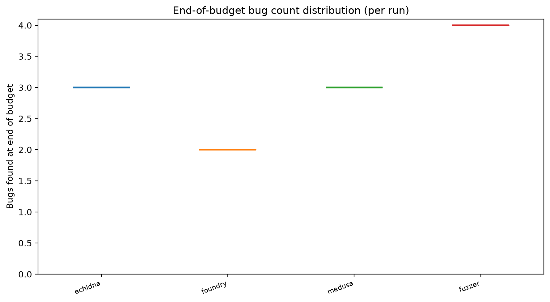 Final Distribution