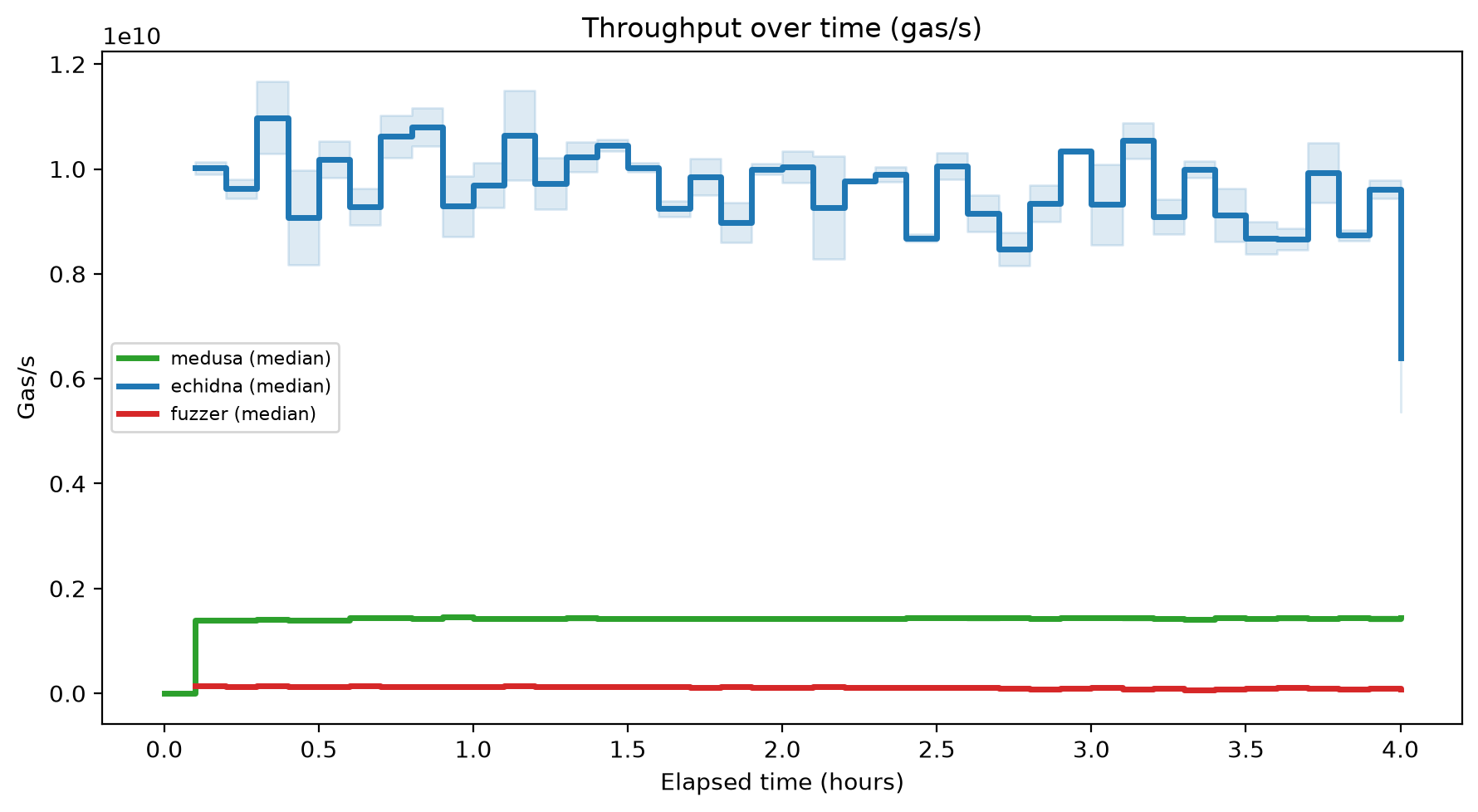Gas/s Over Time