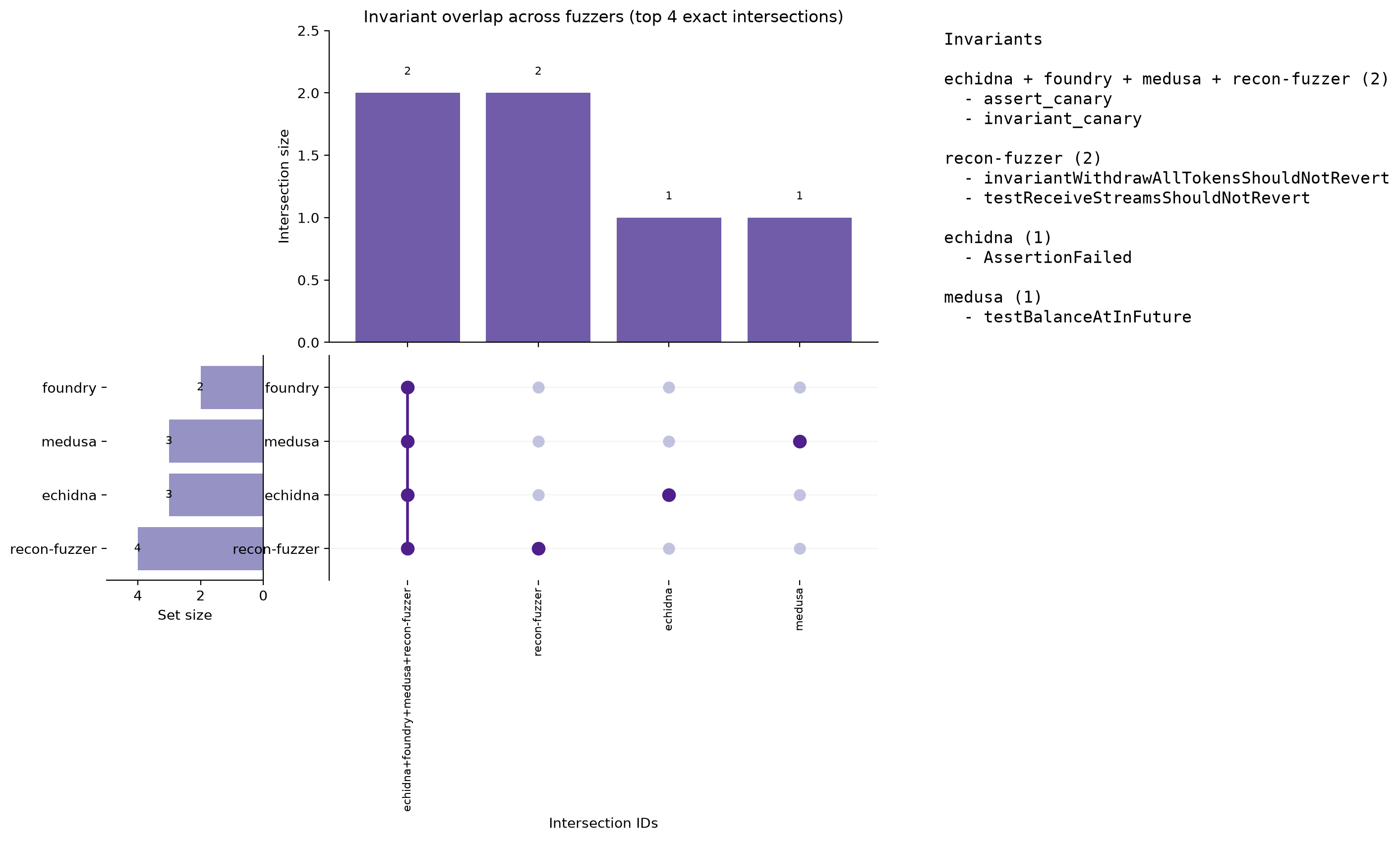 Invariant Overlap (UpSet)