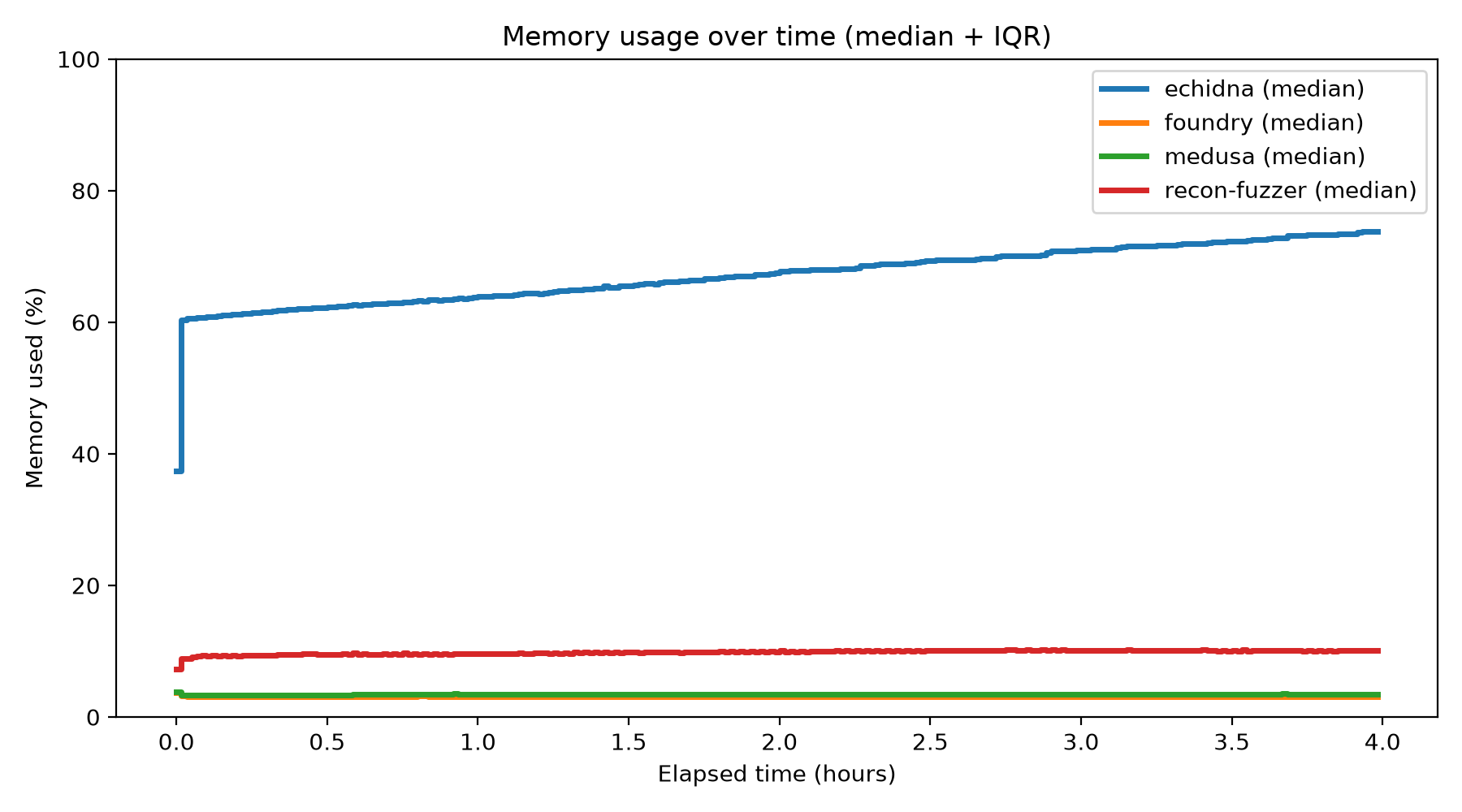 Memory Usage Over Time