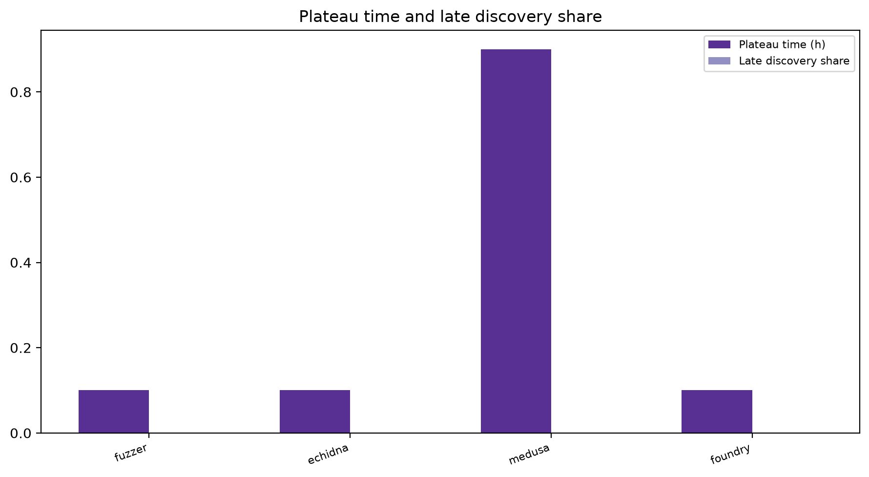 Plateau And Late Share