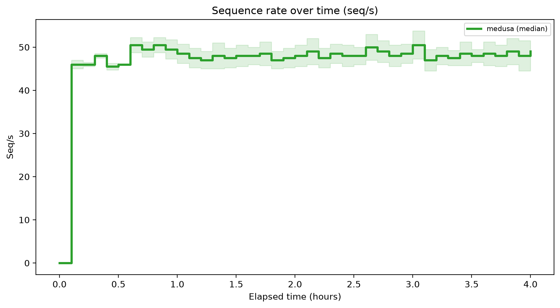 Seq/s Over Time