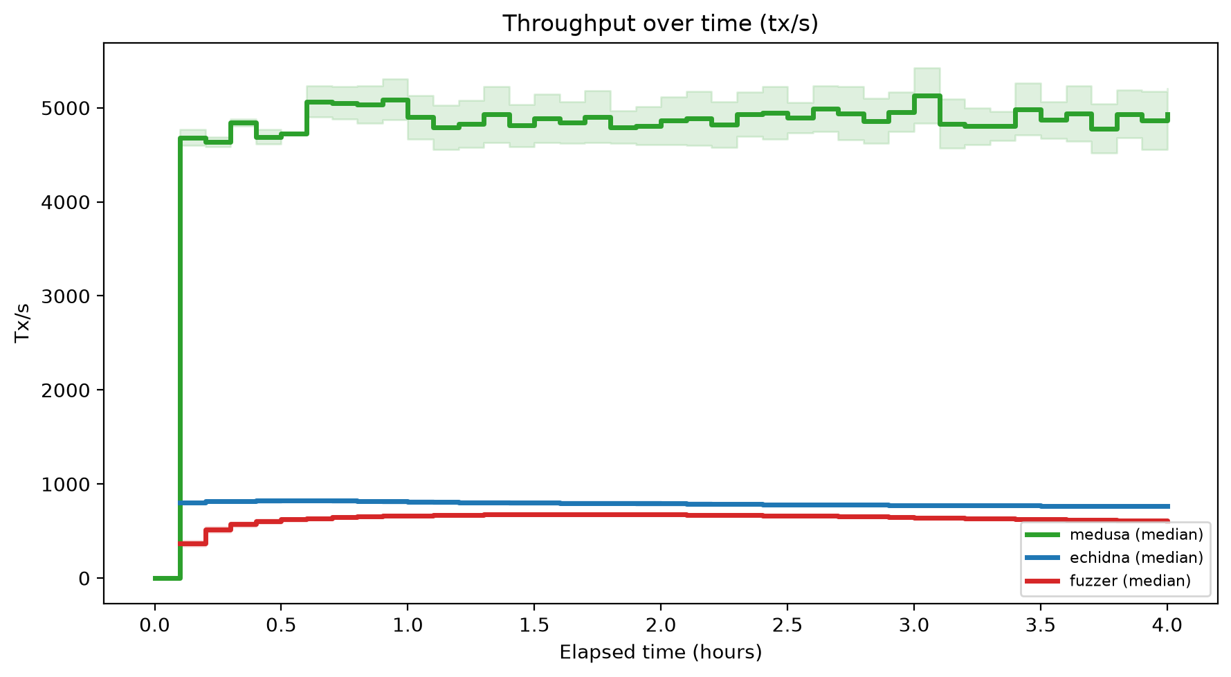 Tx/s Over Time