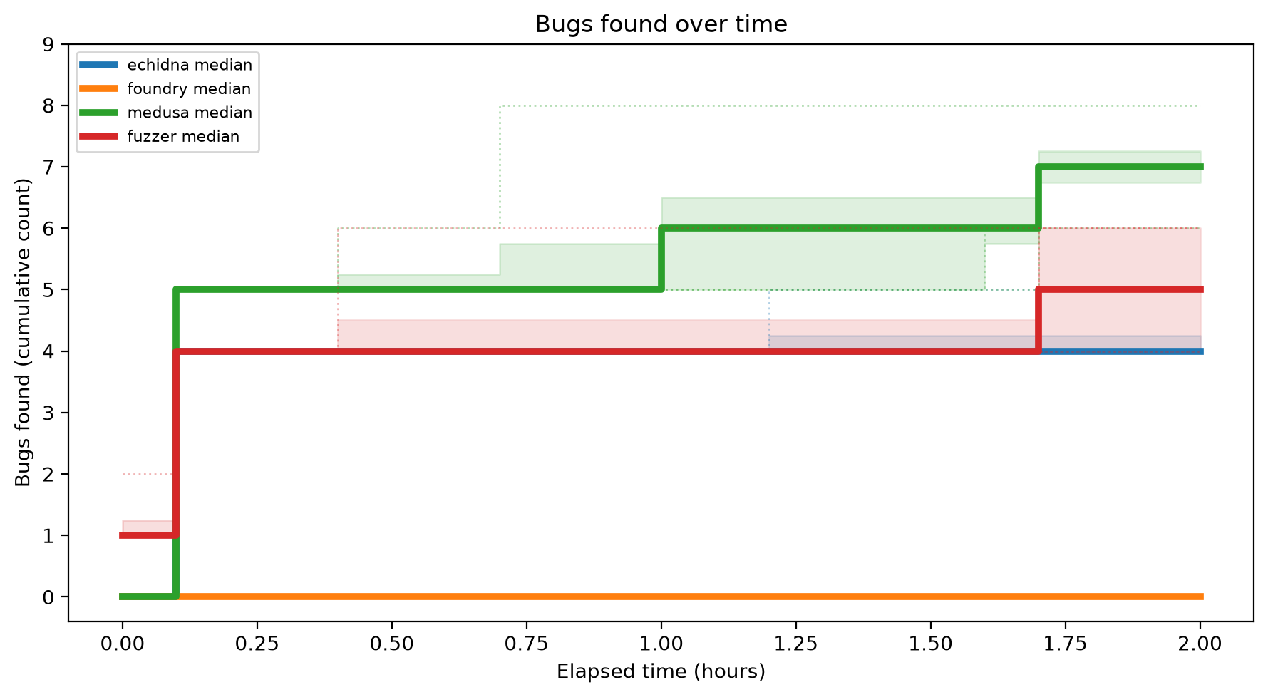 Bugs Over Time