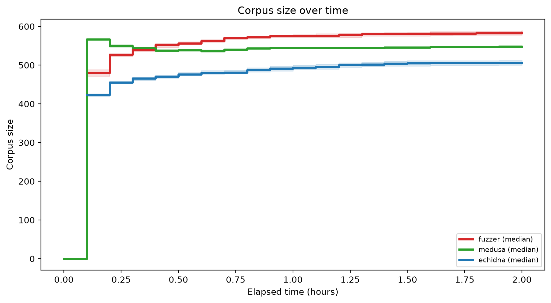 Corpus Size Over Time