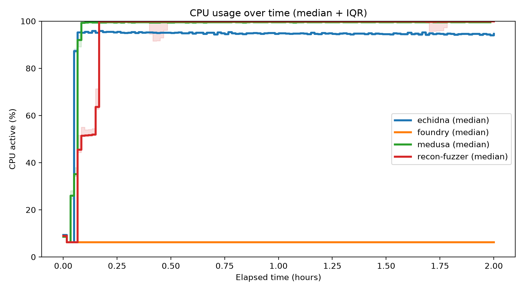 CPU Usage Over Time