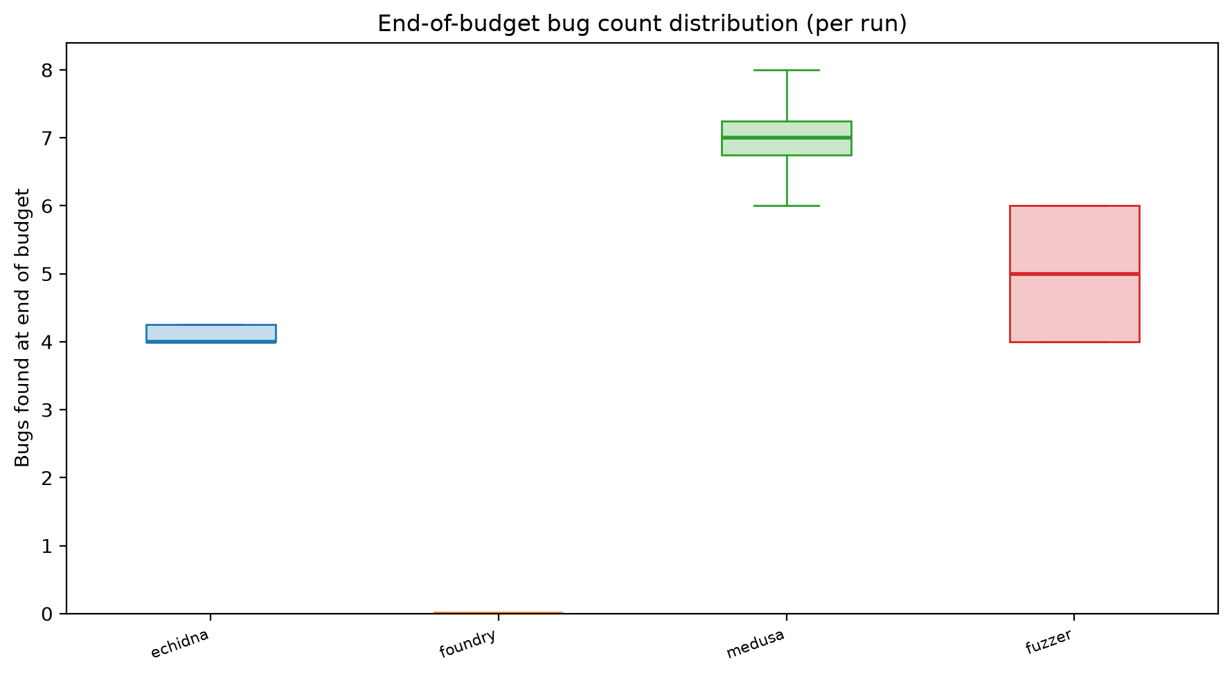 Final Distribution