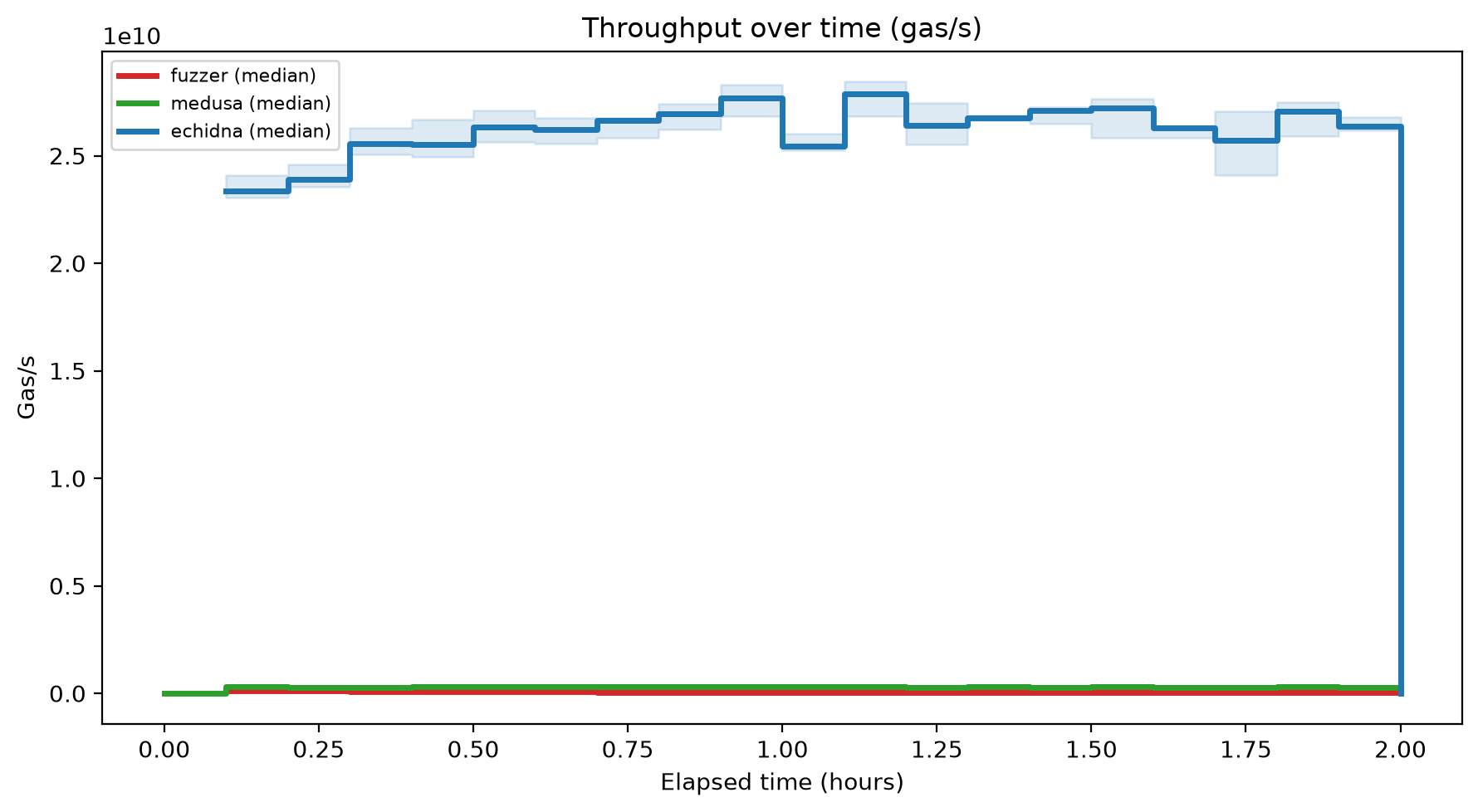 Gas/s Over Time