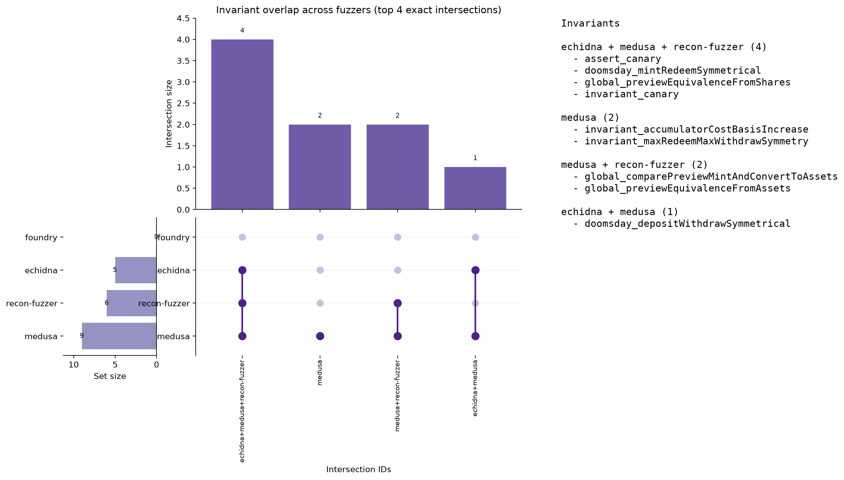 Invariant Overlap (UpSet)
