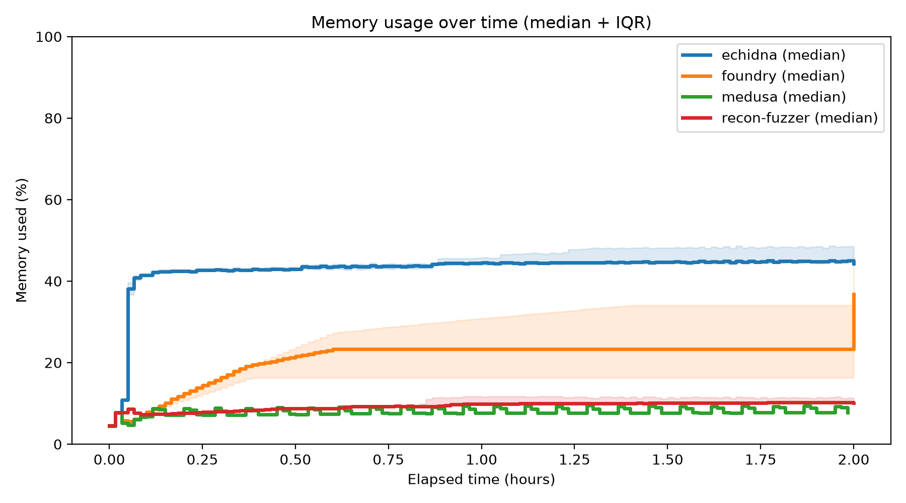 Memory Usage Over Time