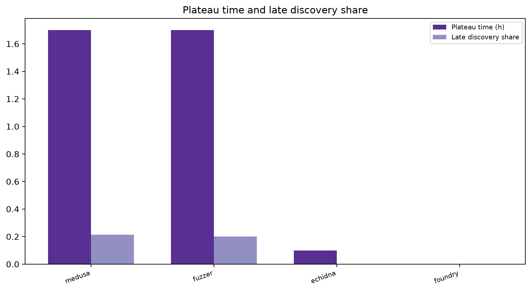 Plateau And Late Share