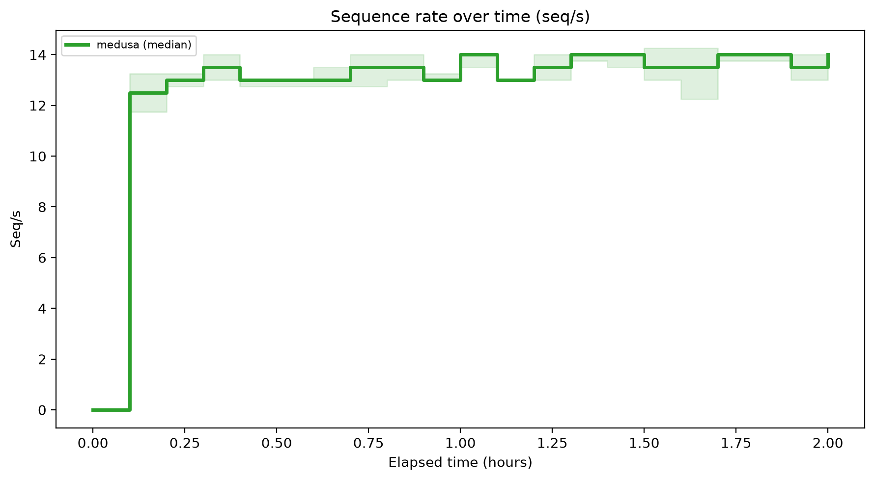 Seq/s Over Time