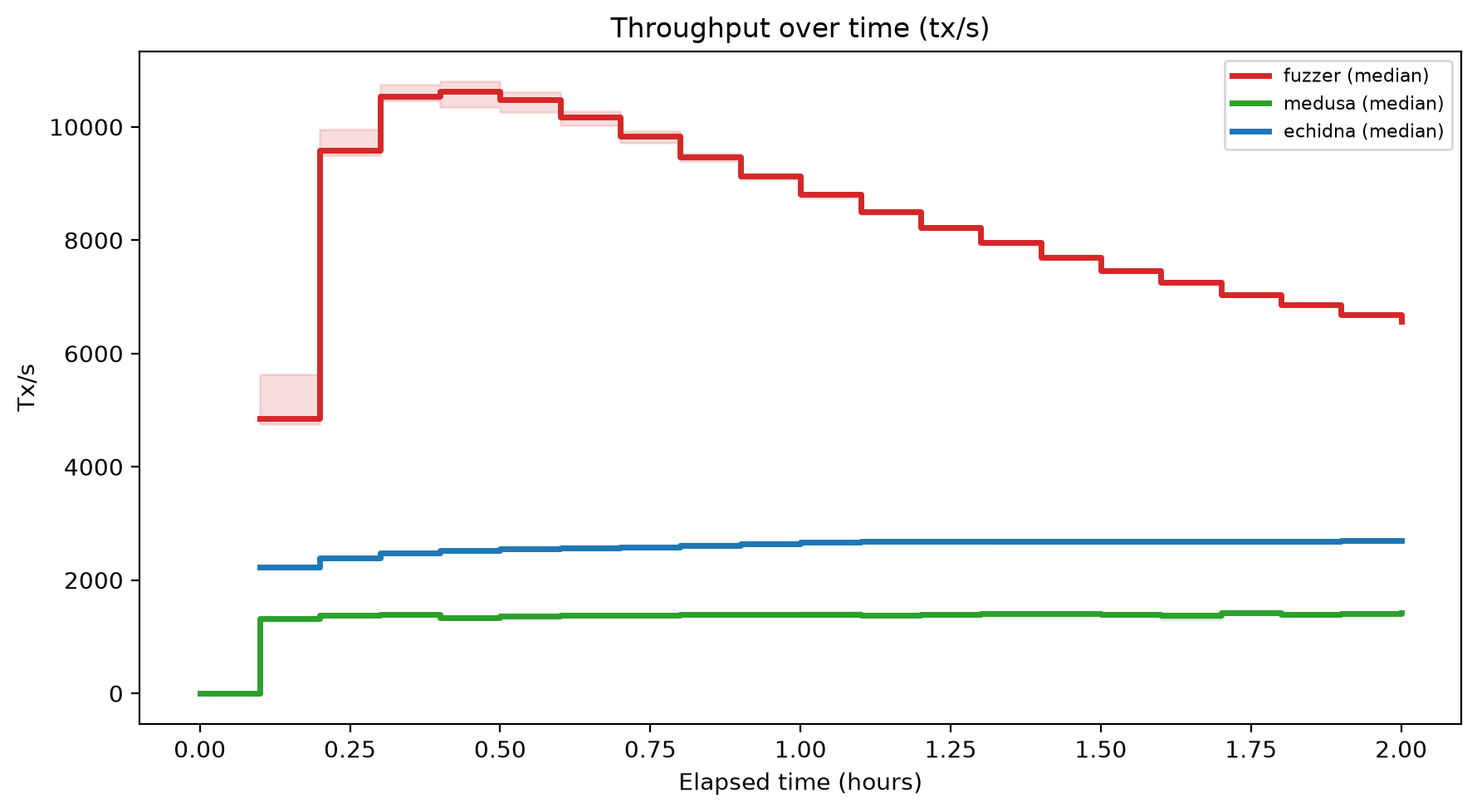 Tx/s Over Time